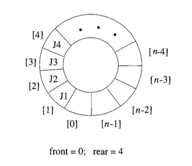 Circular Queue