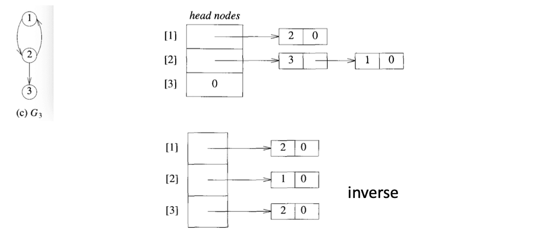 Adjacency List Digraph