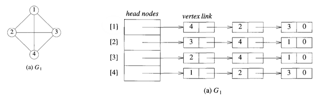 Adjacency List