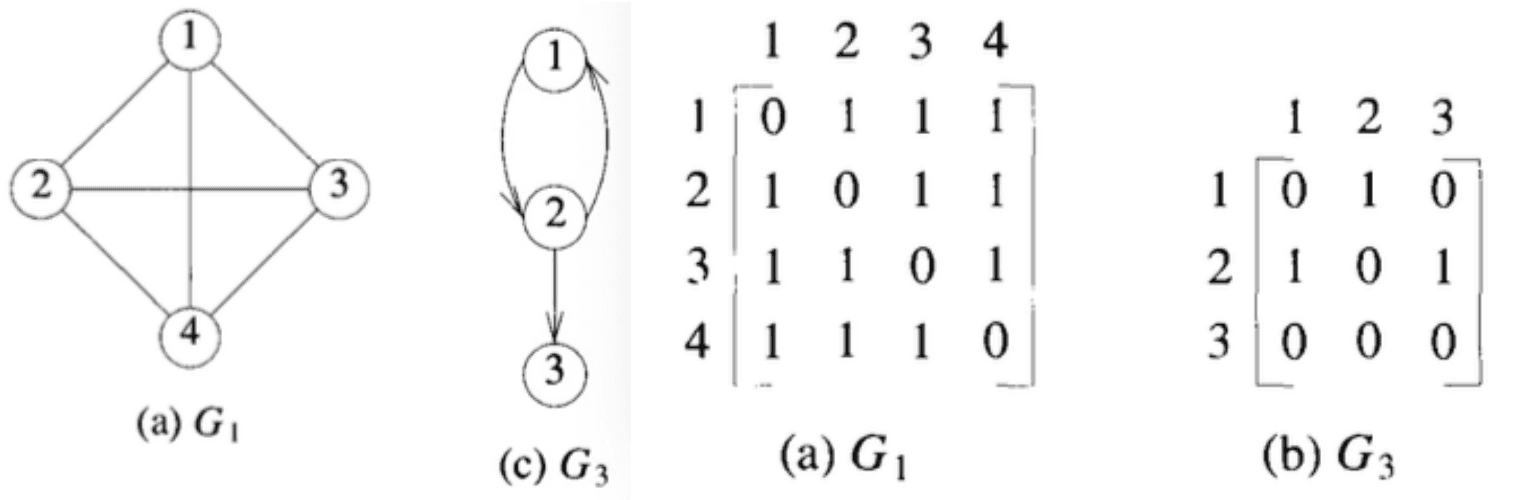 Adjacency Matrix