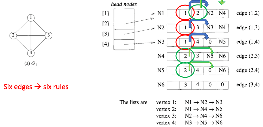 Adjacency Multilist